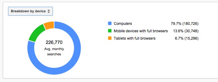 search traffic by device