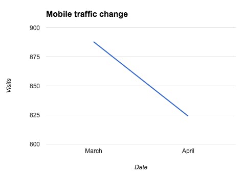 mobile traffic impact