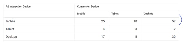 device conversions