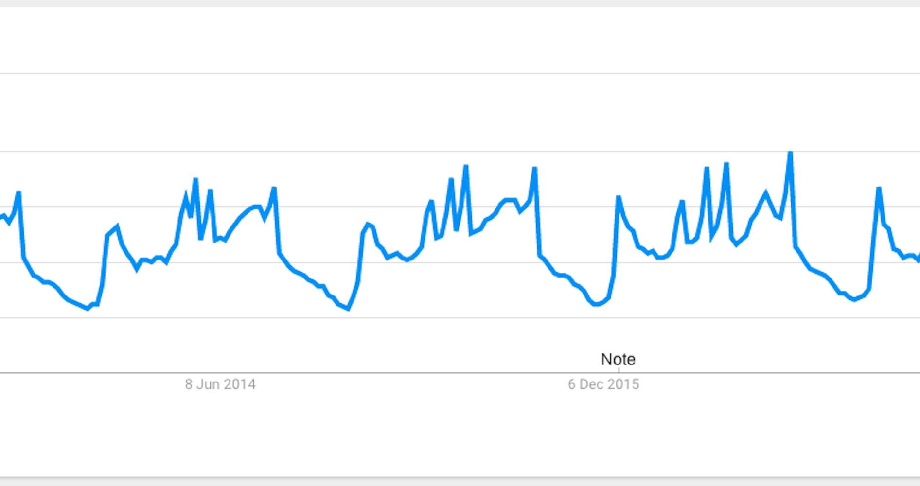 google trends holiday