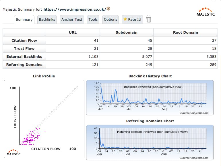 A screenshot showing Majestic's bookmark data