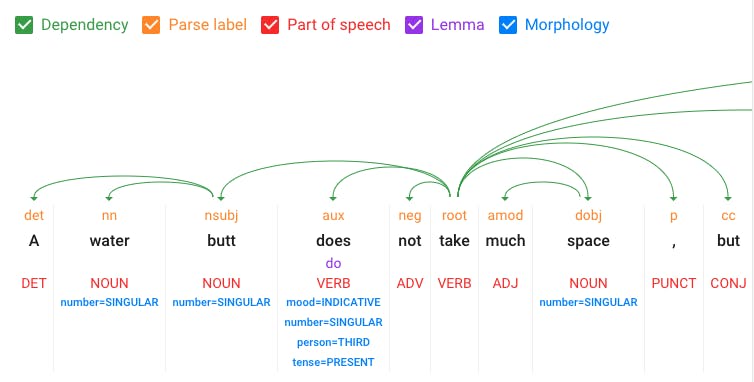 A screenshot showing part of Cloud Natural Language's syntax tab. Green arrows link water butt and take to many other words in the sentence, showing their centrality to the structure.