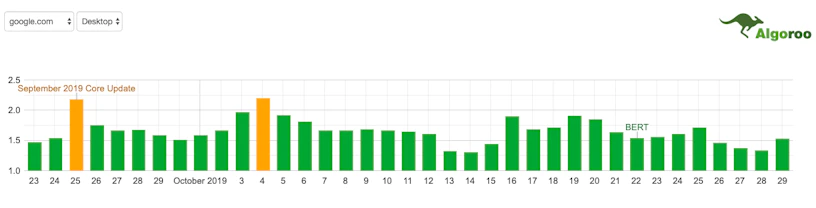 Algoroo search fluctuation graph