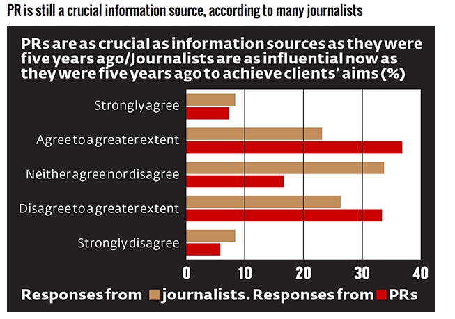 Graph containing results from PR Week/Press Gazette survey