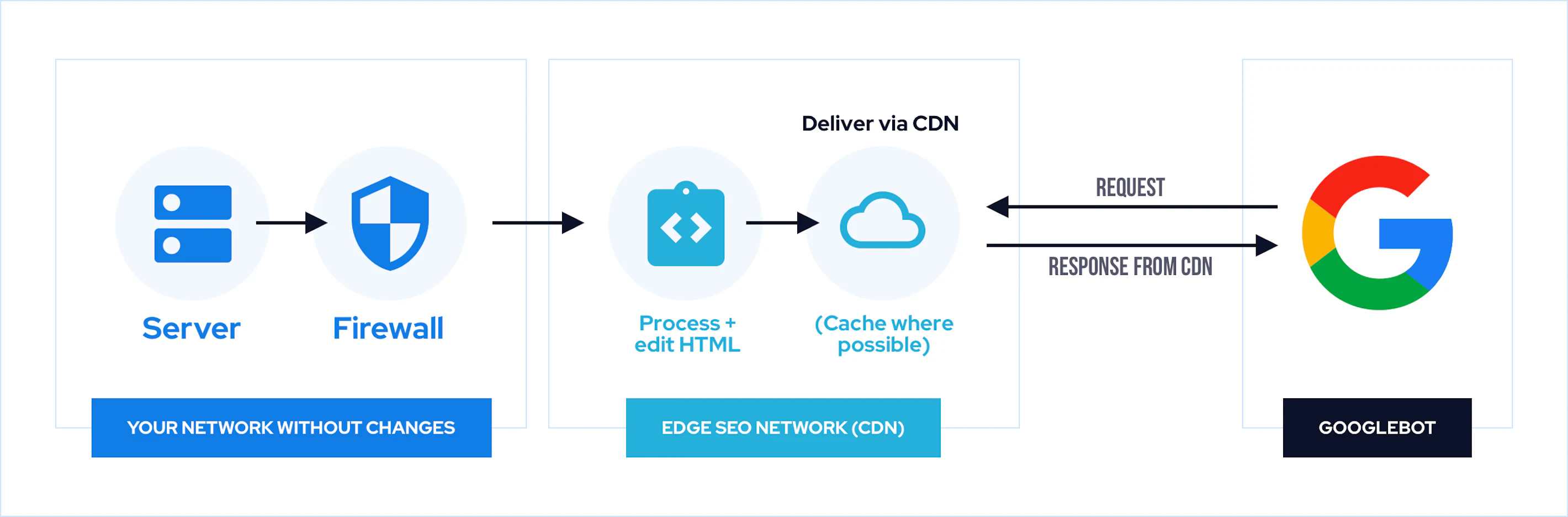Edge-SEO