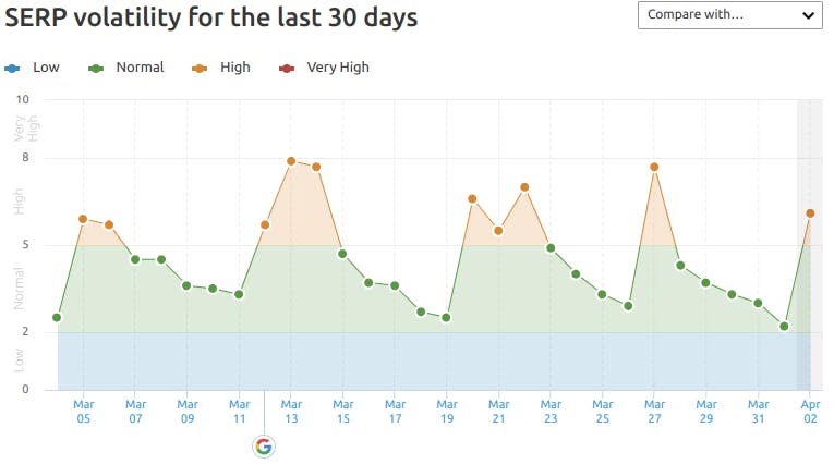SERP volatility for the last 30 days.