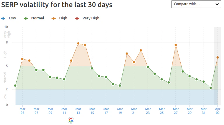 SERP volatility for the last 30 days.