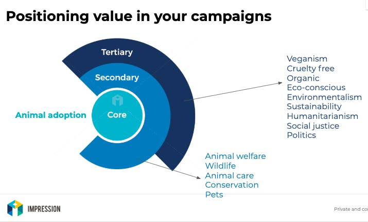 Positioning value in your campaigns. Core: Animal adoptions. Secondary: Animal welfare, wildlife, animal care, conservation, pets. Tertiary: Veganism, Cruelty free, Organic, eco-conscious, environmentalism, sustainability, humanitarianism, social justice, politics.