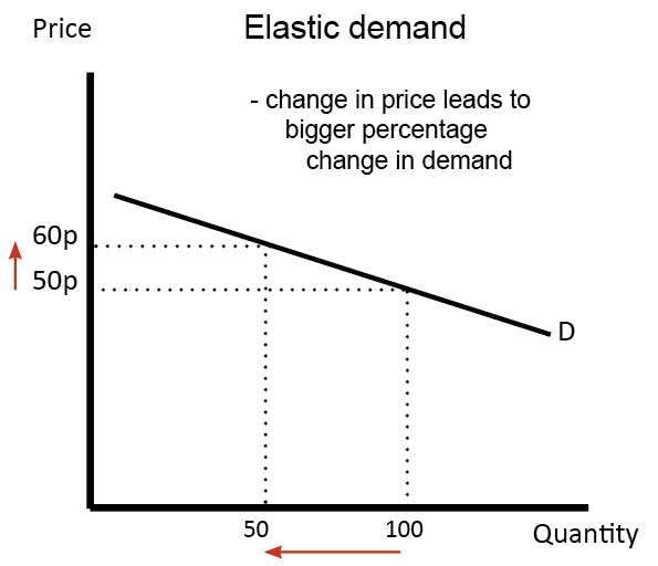 Elastic demand graph. Change in price leads to bigger percentage change in demand.