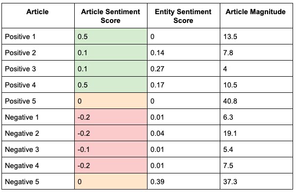 Research finding from testing Google's natural language API. It correlates positive and negative articles with article sentiment score, entity sentiment score, and article magnitude. 