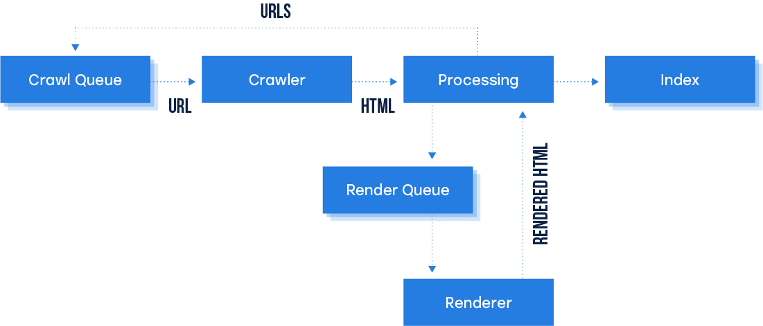 Javascript rendering process: Crawl queue to crawler. During the processing the url is queued to render, once rendered it indexes the url.