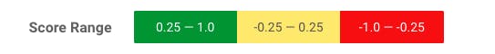 Testing Google's natural language processing API scores. 0.25 to 1.0 is green, -0.25 to 0.25 is yellow, and -1.0 to -0.25 is red.