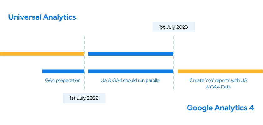Google analytics 4 should be set up in advance before 1st July 2022. From 1st July 2022 to 1st July 2023, Google analytics 4 and Universal analytics should run parallel. Once Universal analytics is shut down on 1st July 2023. You can use both sets of data to create YoY reports.
