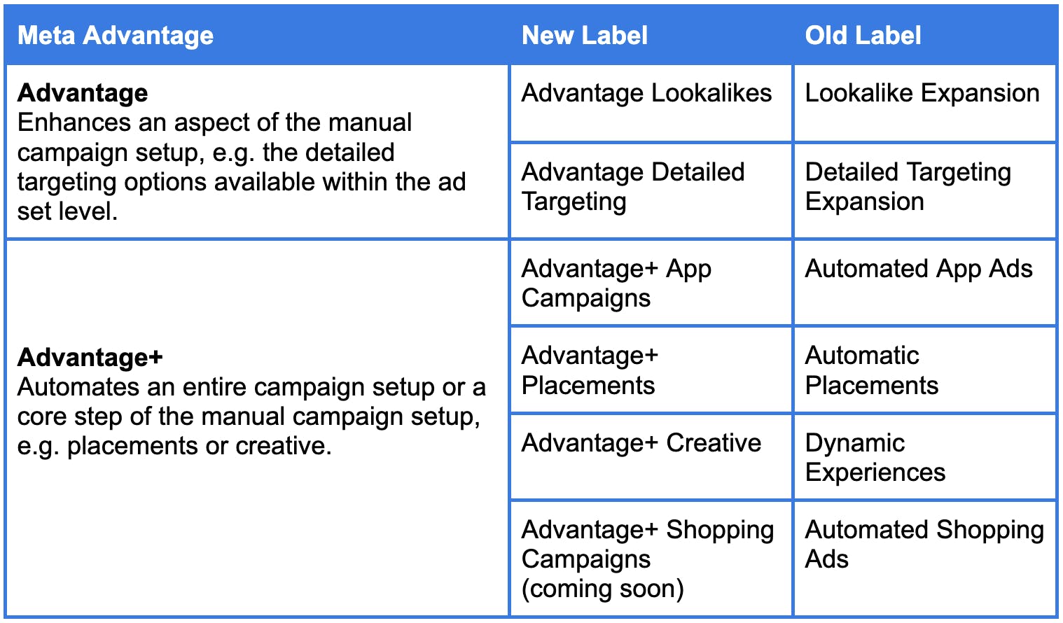 Meta Advantage, enhances an aspect of the manual campaign setup, e.g. the detailed targeting option available within the ad set level, for example 'Advantage Lookalikes'/'Advantage Detailed Targeting'. Meta Advantage+, automates an entire campaign setup or a core step of the manual campaign setup, e.g. placements or creative, for example 'Advantage+ App Campaigns'/'Advantage+ Placements'.