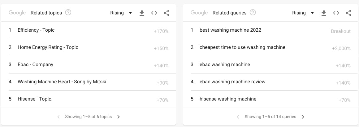 Related topics and queries in Google Trends