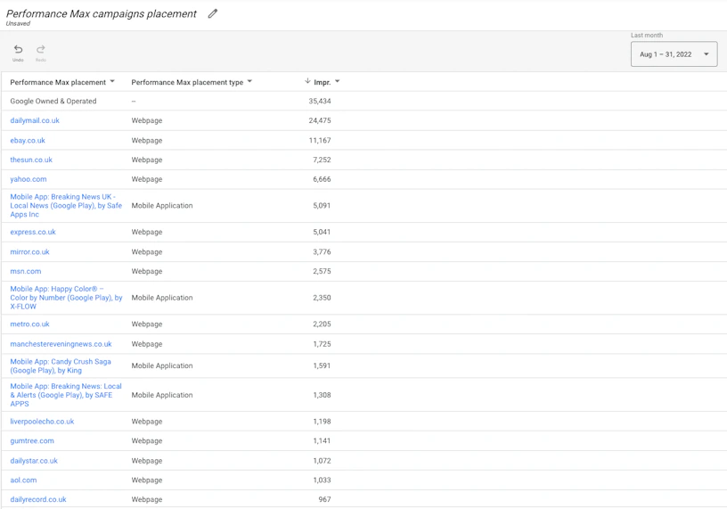 Performance Max campaign placement report with impressions and placement type and web domain.