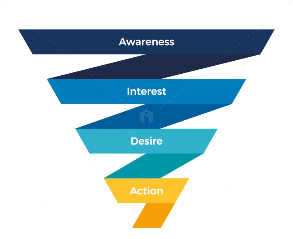 AIDA marketing model: Awareness, interest, desire, action