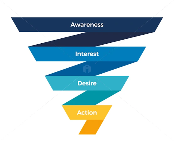 AIDA marketing model: Awareness, interest, desire, action