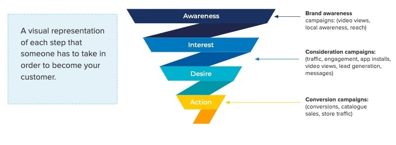 Awareness, interest, desire, action. A visual representation of each step that someone has to take in order to become your customer.