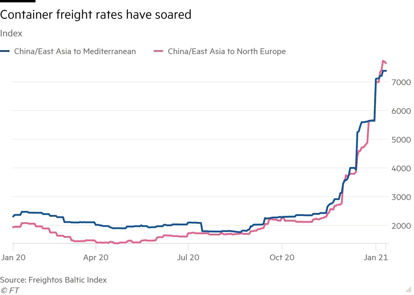 Graph showing huge increase in container freight rates from China to Europe - peaking at 7000.