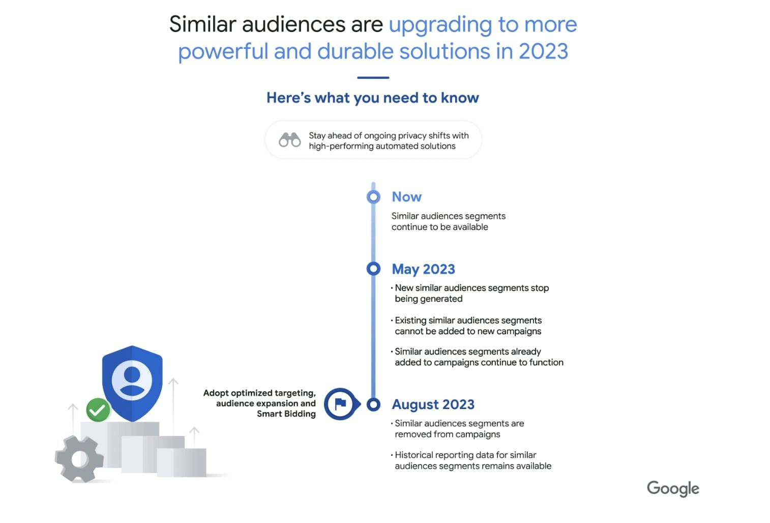 Text: Similar audiences are upgrading to more powerful and durable solutions in 2023. Here's what you need to know. Now: Similar audiences segments continue to be available. May 2023: New similar audiences segments stop being generated. August 2023: Similar audiences segments are removed from campaigns.