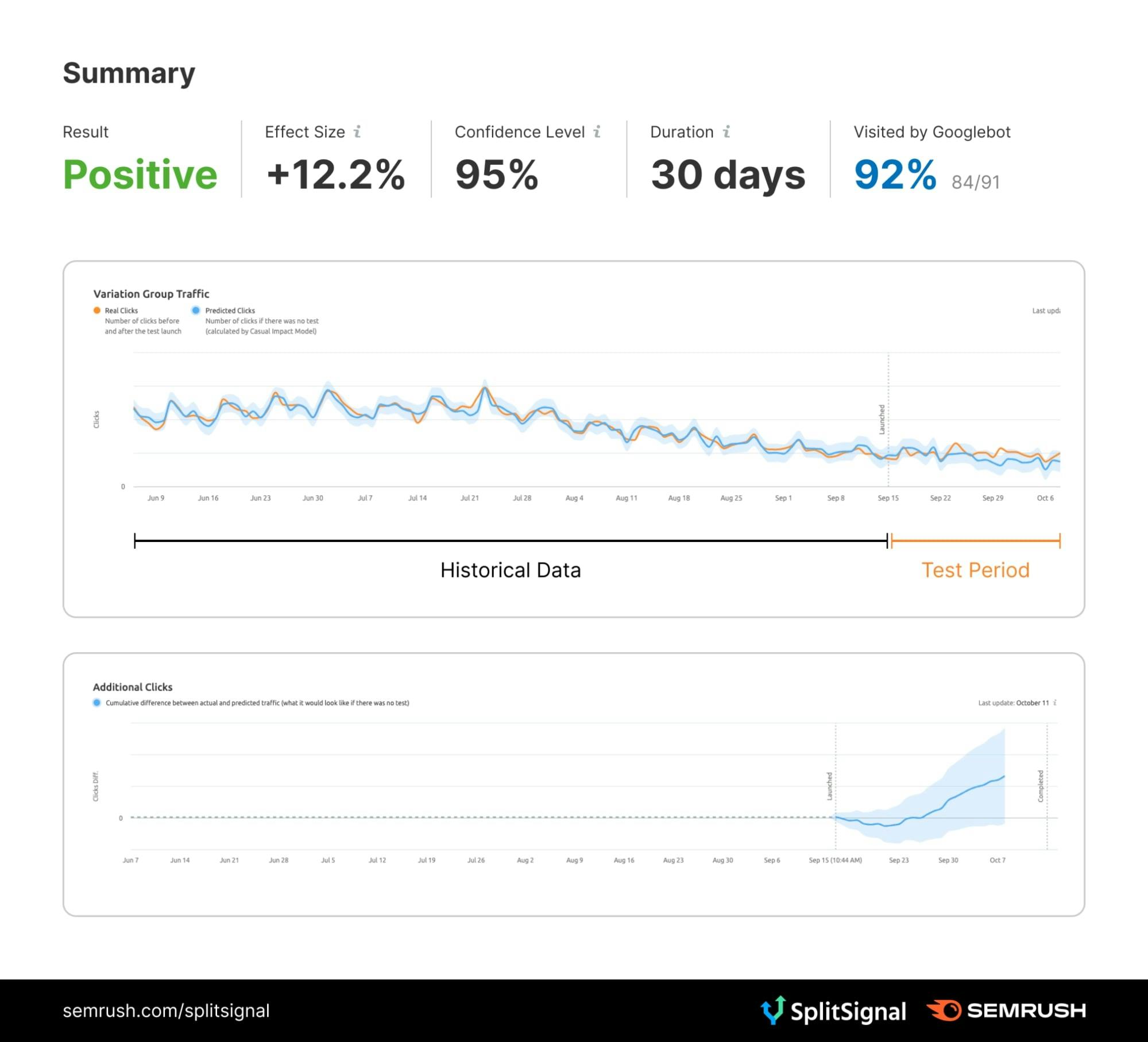 Summary. Result: Positive. Effect size +12.2%. Confidence level 95%. Duration 30 days. Visited by Google bot 92%.