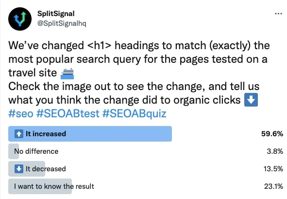 SplitSignal twitter poll. Text: We've changed <h1> headings to match (exactly) the most popular search query for the pages tested on a travel site. Check the image out to see the change, and tell us what you think the change did to organic clicks.
It increased 59.6%
No difference 3.8%
It decreased 13.5%
I want to know the result 23.1%