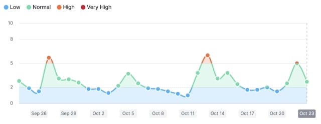 Search volatility peaks high on the 27th September, 13th October and 22nd October after October spam update.