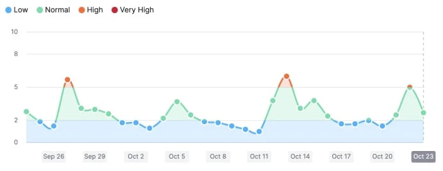 Search volatility peaks high on the 27th September, 13th October and 22nd October after October spam update.