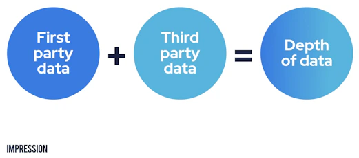 Text: first-party data + third-party data = depth of data.