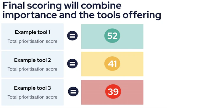 Text: Final scoring will combine importance and the tools offering