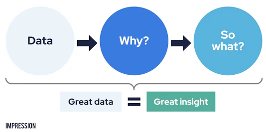 Text: Data - Why? - So what? Great data = Great insight