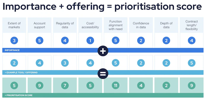Importance + offering = prioritisation score