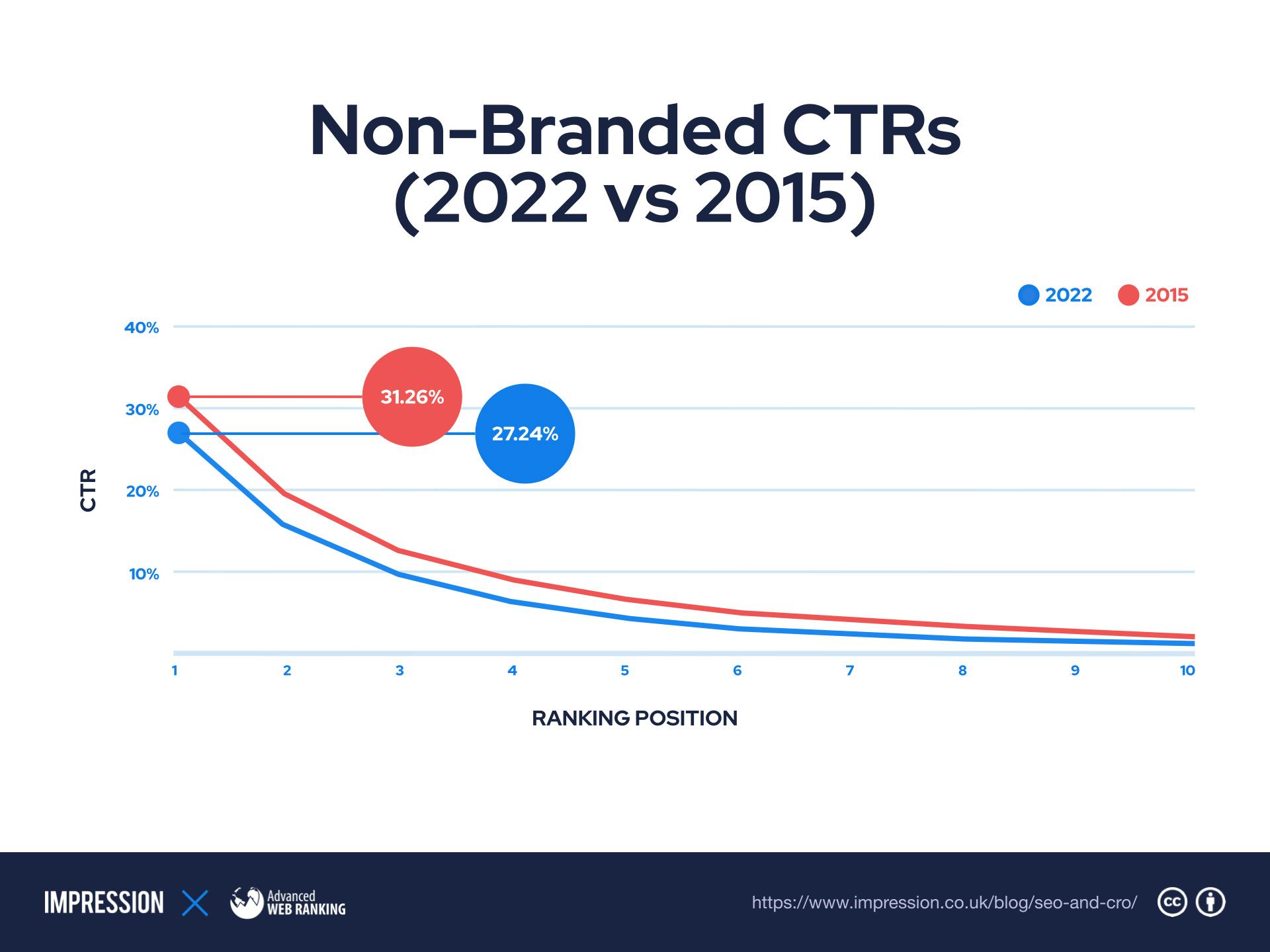Un graphique montrant la différence des CTR sans marque 2022 par rapport à 2015