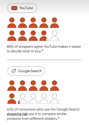 Text: 88% of shoppers agree YouTube makes it easier to decide what to buy. 62% of consumers who use the Google Search shopping tab use it to compare similar products from different retailers.