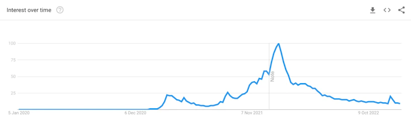 Text: Interest over time. Growth spike in November 2021.