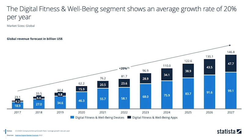 Text: The fitness & well-being segment shows and average growth rate of 20% per year.
