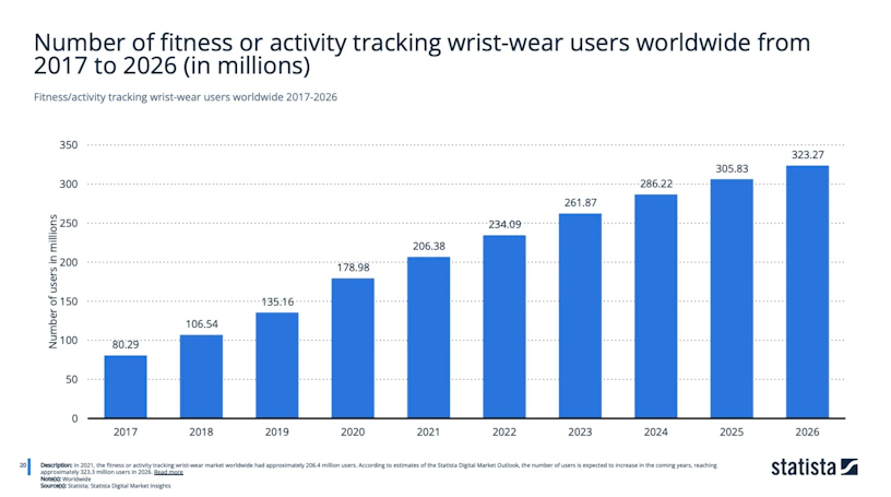 Text: Number of fitness or activity tracking wrist-wear users worldwide from 207 to 2026 (in millions):
2017: 80.29
2018: 106.54
2019: 135.16
2020: 178.98
2021: 206.38
2022: 234.09
2023: 261.87
2024: 286.22
2025: 305.83
2026: 323.27