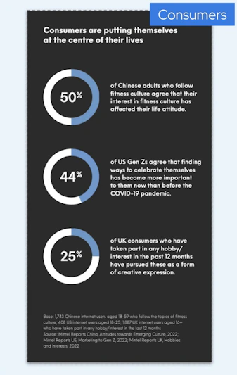 Text: Consumer are putting themselves at the centre of their lives. 50% of Chinese adults who follow fitness culture agree that their interest in fitness culture has affected their lift attitude. 44% of US Gen Zs agree that finding ways to celebrate themselves has become more important to them now than before the COVID-19 pandemic. 25% of UK consumers who have taken part in any hobby/interest in the past 12 months have pursued these as a form of creative expression.