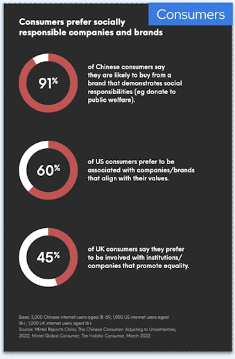 Text: Consumers prefer socially responsible companies and brands. 91% of Chinese consumers say they are likely to buy from a brand that demonstrates social responsibilities (e.g. donate to public welfare).