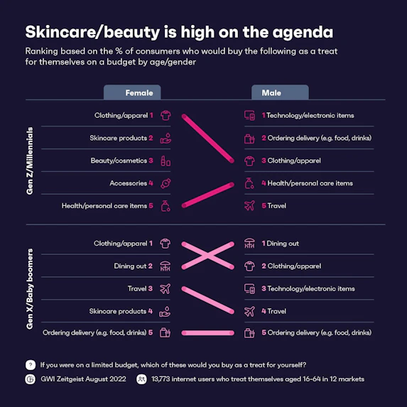 Text: Skincare/beauty is high on the agenda. Ranking based on the % of consumers who would buy the following as a treat for themselves on a budget by age/gender.
Gen Z/Millennials.
Female:
1.Clothing/apparel
2. Skincare products
3. Beauty/cosmetics
4. Accessories
5. Health/personal care items
Male:
1.Technology/electronic items
2. Ordering takeout food
3. Clothing/apperal
4. Health/personal care items
5. Travel
Gen X/Baby boomers:
Female:
1. Clothing/apparel
2. Dining out
3. Travel
4. Skincare products
5. Ordering takeout food.
Male:
1. Dining out
2. Clothing/apparel
3. Technology/electronic items
4. Travel
5. Ordering takeout food