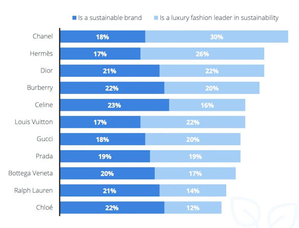 Leading luxury brands consumers viewed as sustainable in 2022: Chanel, Hermes, Dior, Burberry, Celine, Louis Vuitton, Gucci, Prada, Bottega Veneta, Ralph Lauren, Chloe.