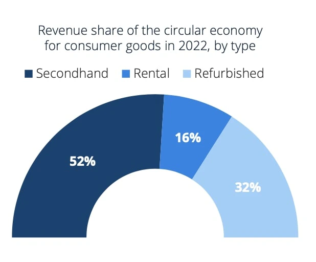 Text: Revenue share of the circular economy for consumer goods in 2022, by type. Secondhand, 52%. Rental, 16%. Refurbished, 32%.