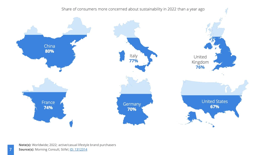 Text: Share of consumers more concerned about sustainability in 2022 than a year ago. China, 80%. Italy, 77%. United Kingdom, 76%. France, 74%. Germany, 70%. United States, 67%.