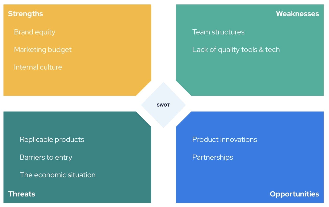 Texte : Force - Capital de la marque, budget marketing, culture interne.  Faiblesses - Structures d'équipe, manque d'outils et de technologies de qualité Menaces - Produits reproductibles, barrières à l'entrée, situation économique.  Opportunités - Innovations produits, partenariats