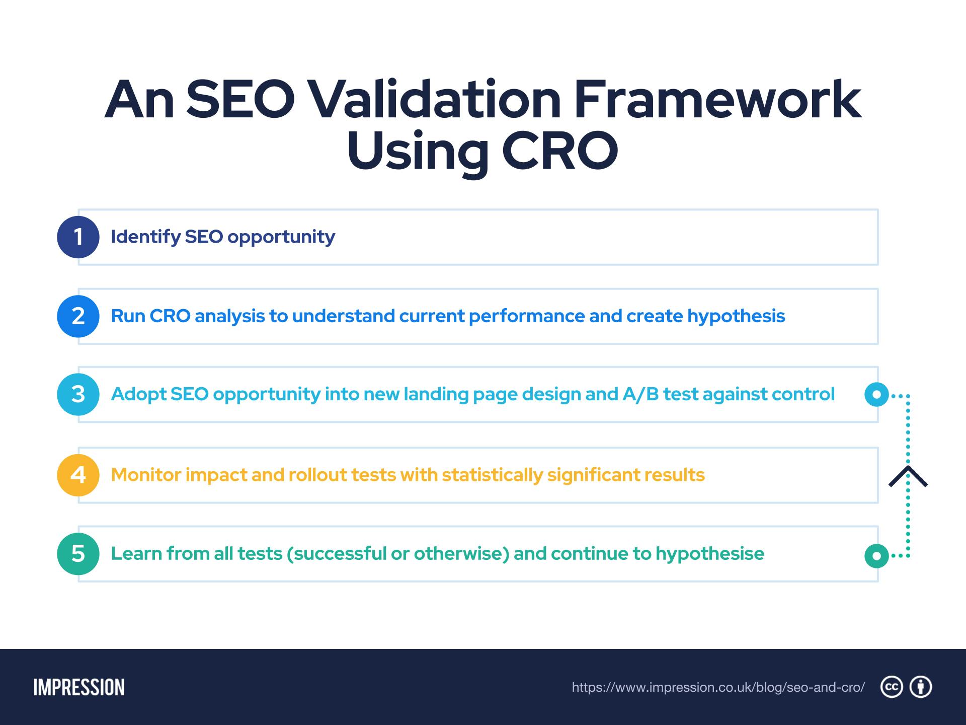 Un cadre de validation SEO utilisant CRO