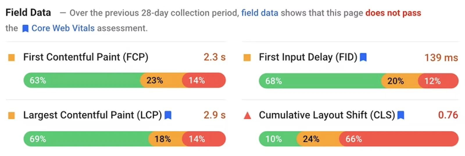 Text: Field data - over the previous 28-day collection period, field data shows that this page does not pass the Core Web Vitals assessment.