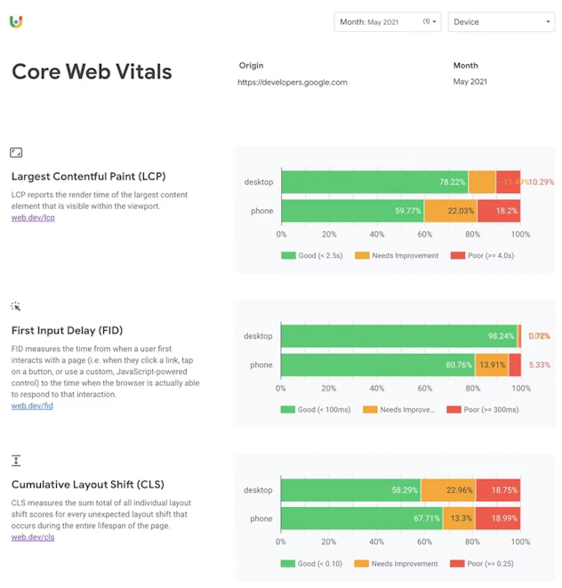 Text: Core Web Vitals. Largest Contentful Paint (LCP). First Input Delay (FID). Cumulative Layout Shift (CLS).