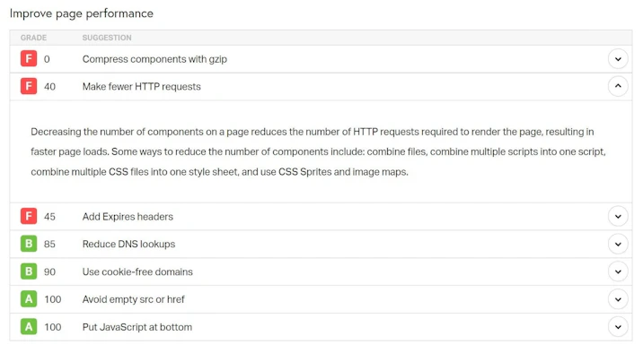 Text: Pingdom suggestions for increasing page speed. Compress components with gzip. Make fewer HTTP requests. Add Expires headers. Reduce DNS lookups. Use cookie-free domains. Avoid empty src or href. Put JavaScript at bottom.