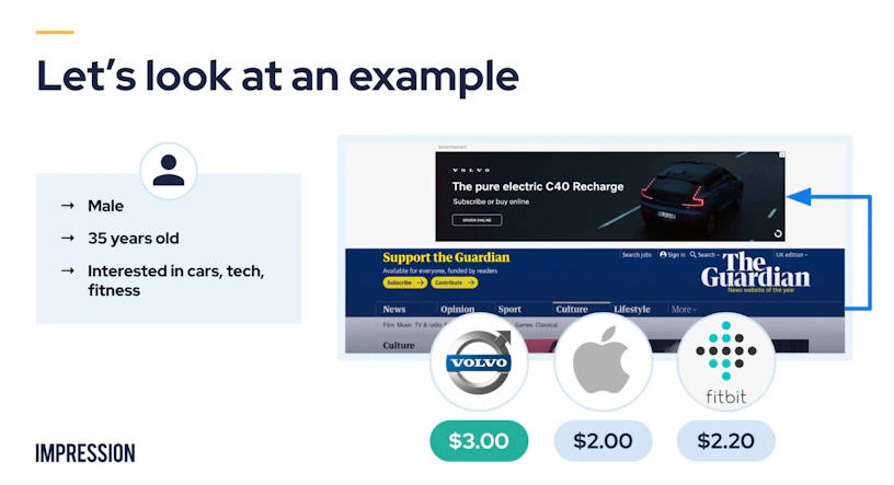 Target demographic: Male, 35 years old, interested in cars, tech, and fitness. To be shown a related ad on The Guardian. Volvo, Apple and Fitbit bid ads for the position. The highest bid wins.